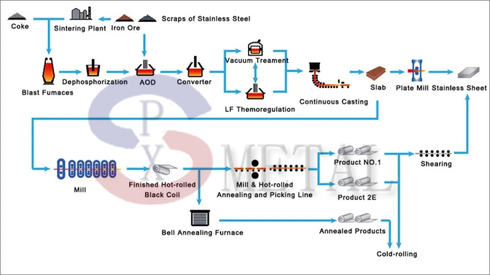 Proveedor de bobinas de acero inoxidable ASTM 316L